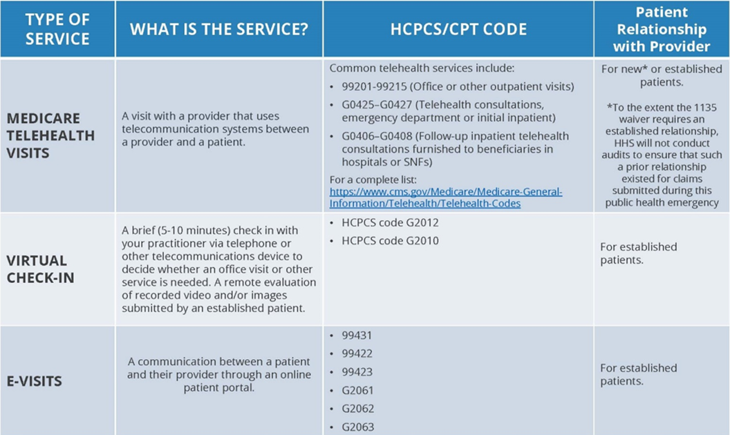 Summary of Medicare FFS reimbursement for telehealth services